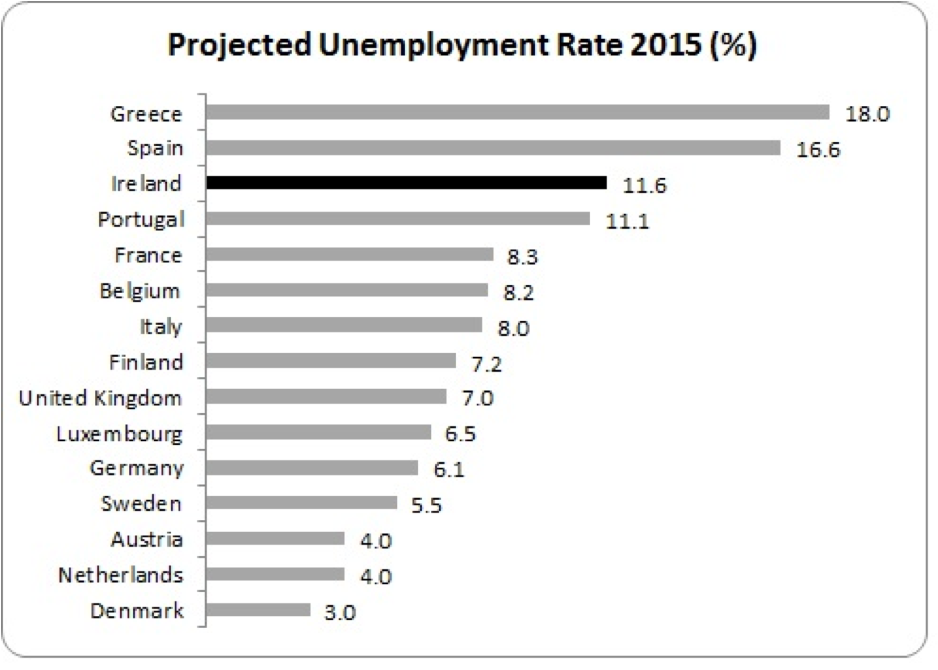 projected unemployment rate (%) 2015